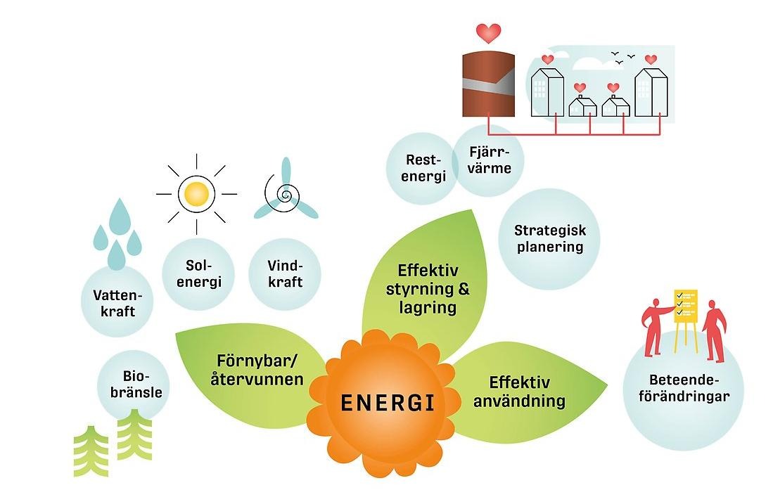 Illustration av klimatsmart energi i Luleå