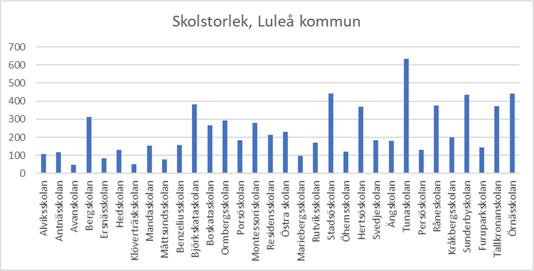 Diagram över Luleå kommuns grundskolors storlek